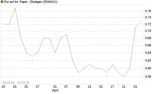 Put auf Int. Paper [J.P. Morgan Structured Products B.V.] Chart