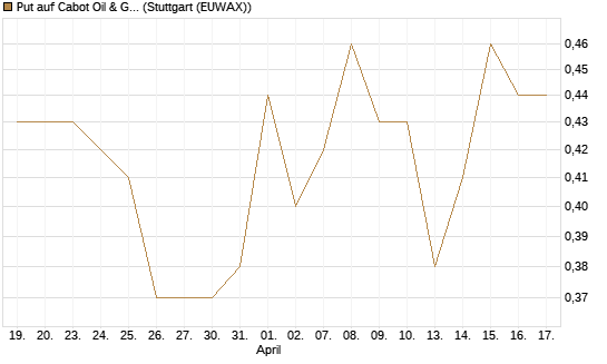 Put auf Cabot Oil & Gas [J.P. Morgan Structured Products B.V.] Chart