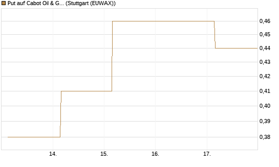 Put auf Cabot Oil & Gas [J.P. Morgan Structured Products B.V.] Chart