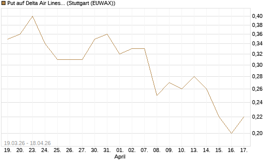 Put auf Delta Air Lines [J.P. Morgan Structured Products B.V.] Chart