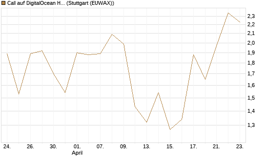 Call auf DigitalOcean Holdings [J.P. Morgan Structured Products B.V.] Chart