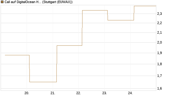 Call auf DigitalOcean Holdings [J.P. Morgan Structured Products B.V.] Chart