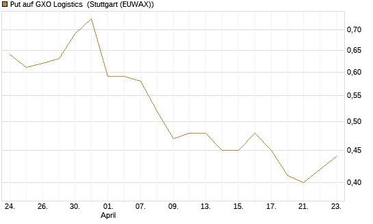 Put auf GXO Logistics [J.P. Morgan Structured Products B.V.] Chart