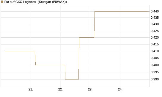 Put auf GXO Logistics [J.P. Morgan Structured Products B.V.] Chart