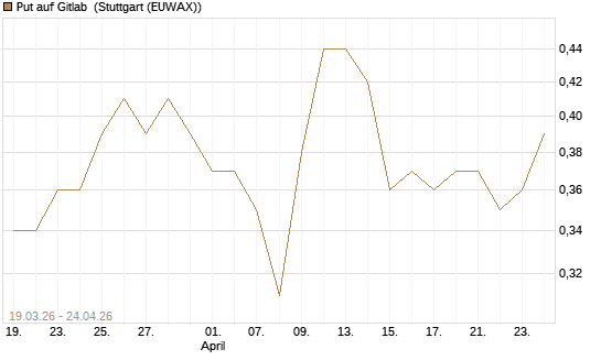 Put auf Gitlab [J.P. Morgan Structured Products B.V.] Chart