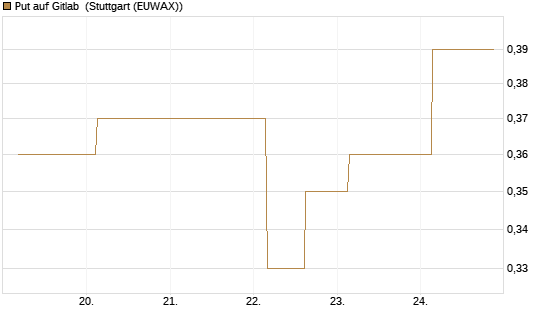Put auf Gitlab [J.P. Morgan Structured Products B.V.] Chart