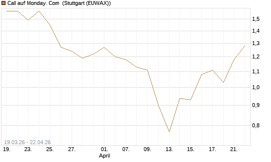 Call auf Monday. Com [J.P. Morgan Structured Products B.V.] Chart