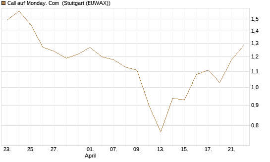 Call auf Monday. Com [J.P. Morgan Structured Products B.V.] Chart