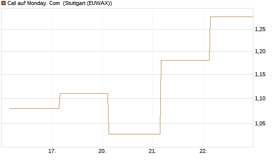 Call auf Monday. Com [J.P. Morgan Structured Products B.V.] Chart