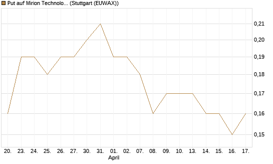 Put auf Mirion Technologies Inc [J.P. Morgan Structured Products B.V.] Chart