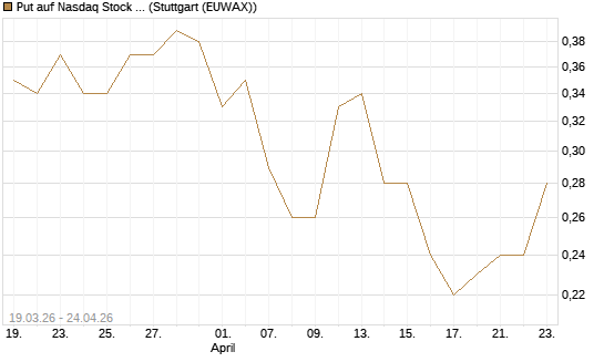 Put auf Nasdaq Stock Market [J.P. Morgan Structured Products B.V.] Chart