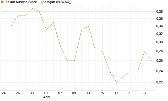 Put auf Nasdaq Stock Market [J.P. Morgan Structured Products B.V.] Chart