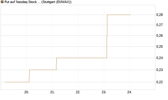 Put auf Nasdaq Stock Market [J.P. Morgan Structured Products B.V.] Chart