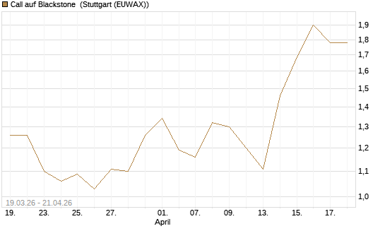 Call auf Blackstone [J.P. Morgan Structured Products B.V.] Chart