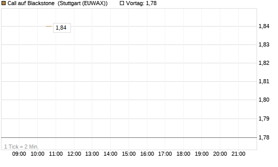 Call auf Blackstone [J.P. Morgan Structured Products B.V.] Chart