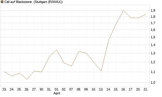 Call auf Blackstone [J.P. Morgan Structured Products B.V.] Chart