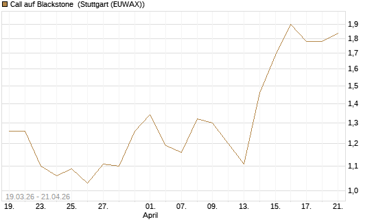 Call auf Blackstone [J.P. Morgan Structured Products B.V.] Chart