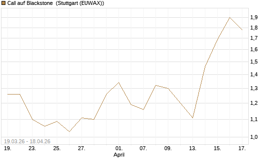 Call auf Blackstone [J.P. Morgan Structured Products B.V.] Chart