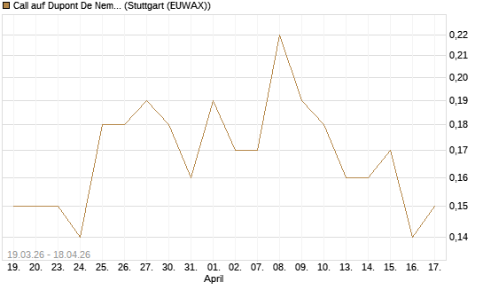 Call auf Dupont De Nemours [J.P. Morgan Structured Products B.V.] Chart