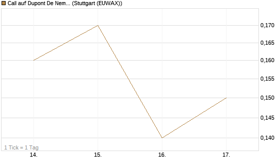 Call auf Dupont De Nemours [J.P. Morgan Structured Products B.V.] Chart