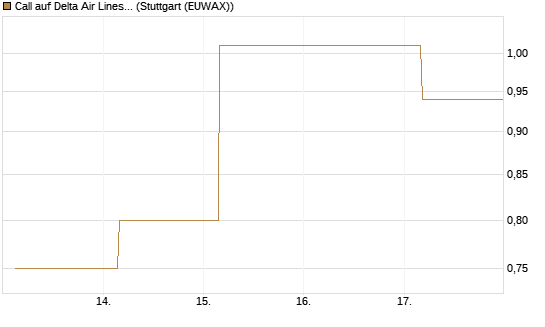 Call auf Delta Air Lines [J.P. Morgan Structured Products B.V.] Chart