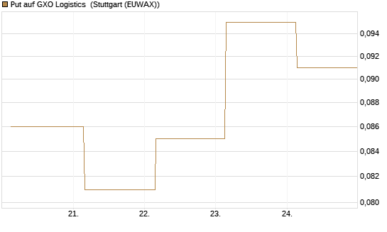 Put auf GXO Logistics [J.P. Morgan Structured Products B.V.] Chart