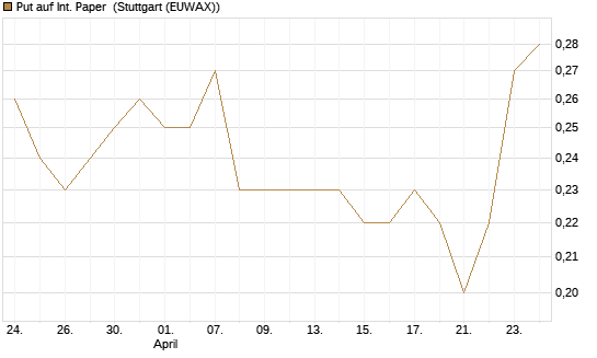Put auf Int. Paper [J.P. Morgan Structured Products B.V.] Chart