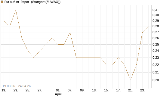 Put auf Int. Paper [J.P. Morgan Structured Products B.V.] Chart