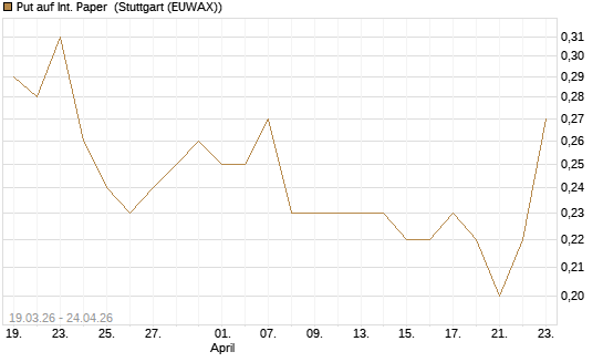 Put auf Int. Paper [J.P. Morgan Structured Products B.V.] Chart