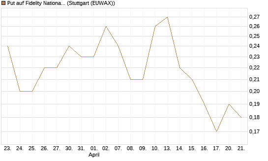 Put auf Fidelity National Information Services [J.P. Morgan Structured Products B.V.] Chart