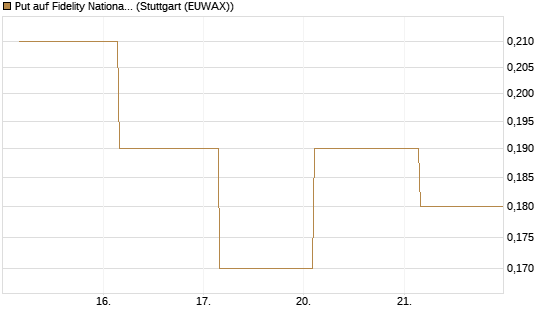 Put auf Fidelity National Information Services [J.P. Morgan Structured Products B.V.] Chart