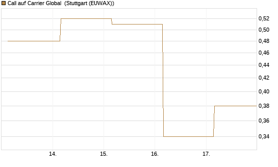 Call auf Carrier Global [J.P. Morgan Structured Products B.V.] Chart