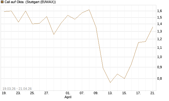 Call auf Okta [J.P. Morgan Structured Products B.V.] Chart