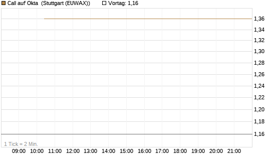 Call auf Okta [J.P. Morgan Structured Products B.V.] Chart