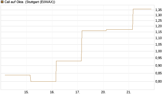 Call auf Okta [J.P. Morgan Structured Products B.V.] Chart