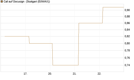 Call auf Docusign [J.P. Morgan Structured Products B.V.] Chart
