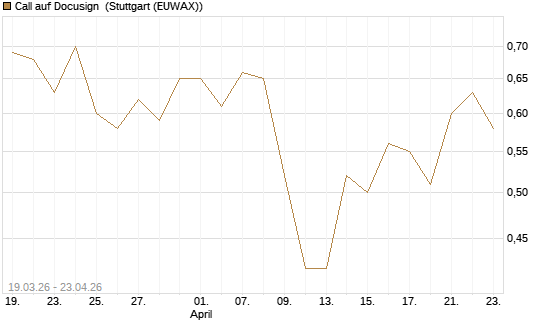 Call auf Docusign [J.P. Morgan Structured Products B.V.] Chart