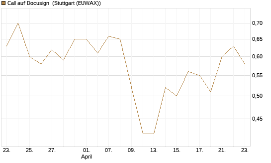 Call auf Docusign [J.P. Morgan Structured Products B.V.] Chart