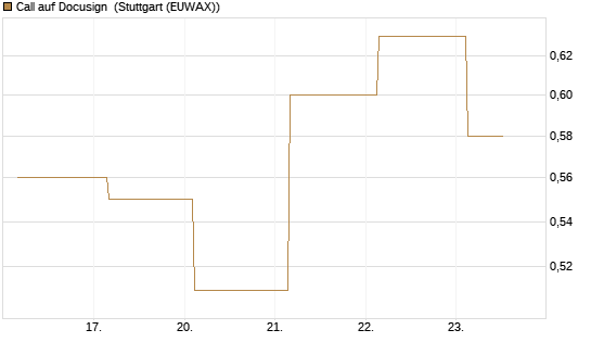 Call auf Docusign [J.P. Morgan Structured Products B.V.] Chart