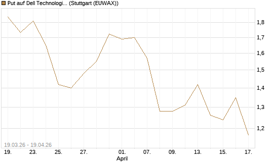 Put auf Dell Technologies [J.P. Morgan Structured Products B.V.] Chart