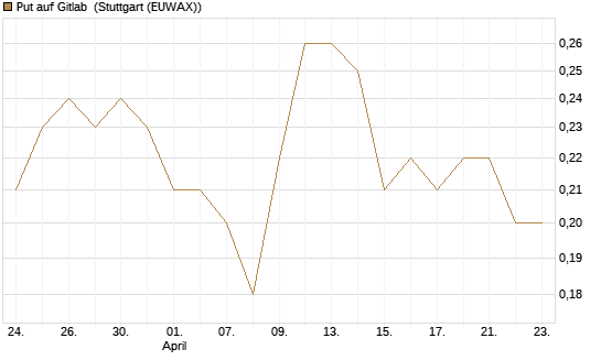 Put auf Gitlab [J.P. Morgan Structured Products B.V.] Chart