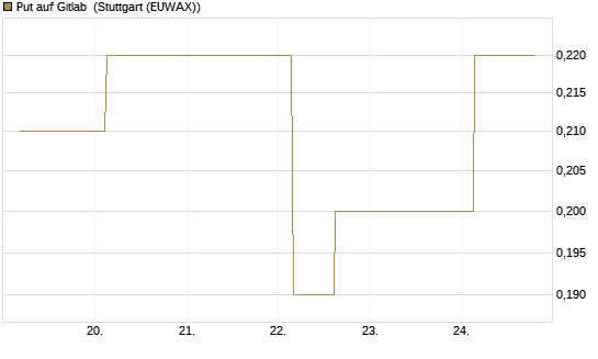 Put auf Gitlab [J.P. Morgan Structured Products B.V.] Chart