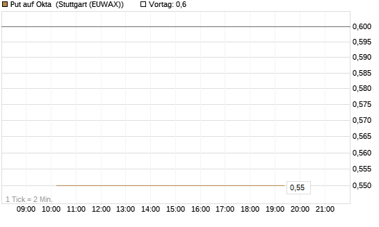 Put auf Okta [J.P. Morgan Structured Products B.V.] Chart