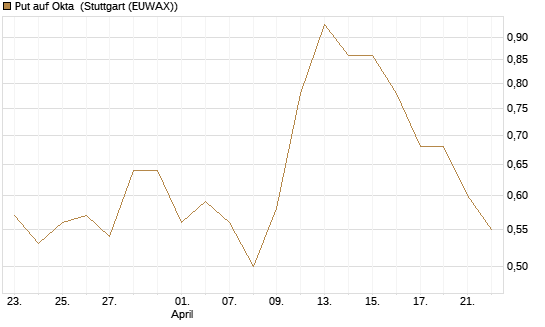 Put auf Okta [J.P. Morgan Structured Products B.V.] Chart