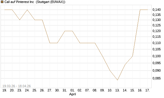 Call auf Pinterest Inc [J.P. Morgan Structured Products B.V.] Chart