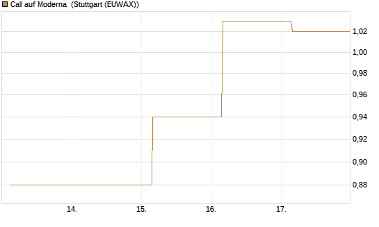 Call auf Moderna [J.P. Morgan Structured Products B.V.] Chart