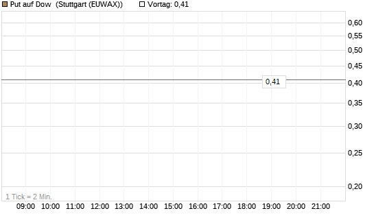 Put auf Dow [J.P. Morgan Structured Products B.V.] Chart