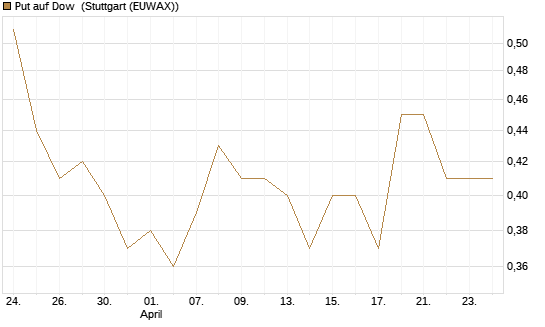 Put auf Dow [J.P. Morgan Structured Products B.V.] Chart