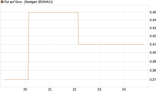 Put auf Dow [J.P. Morgan Structured Products B.V.] Chart