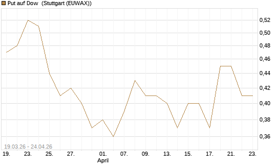 Put auf Dow [J.P. Morgan Structured Products B.V.] Chart